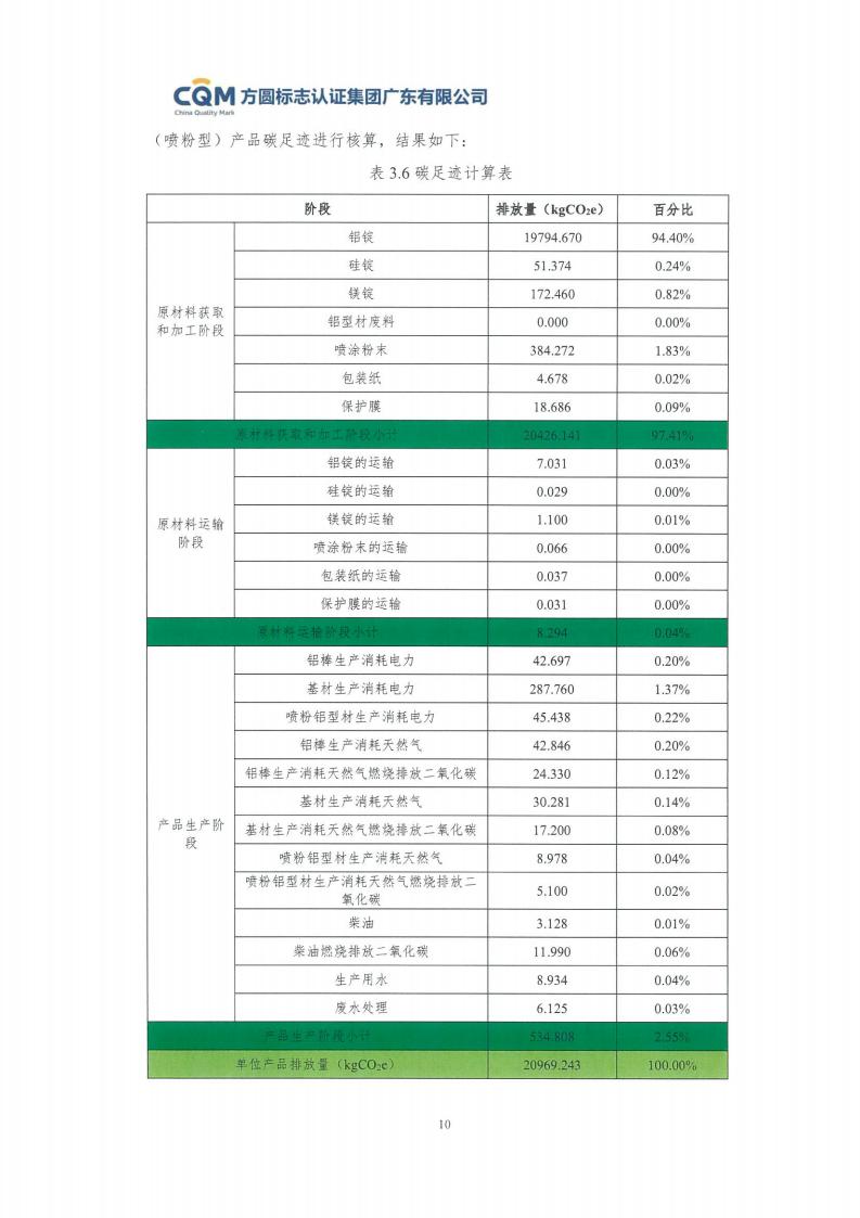 09鋁合金建筑型材（噴粉型）產(chǎn)品碳足跡評價(jià)報(bào)告-方圓蓋章(圖16)