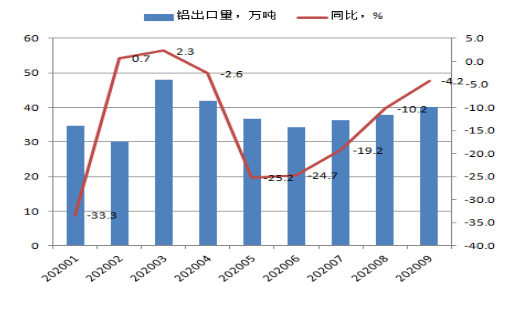 全行業(yè)整體保持盈利 近期鋁行業(yè)運(yùn)行特點(diǎn)及形勢分析(圖9)
